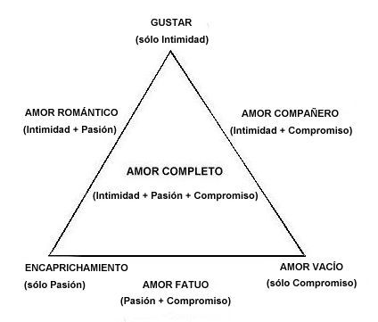 otro Post Data, Teoría triangular del amor, ciencia, matemáticas, pareja